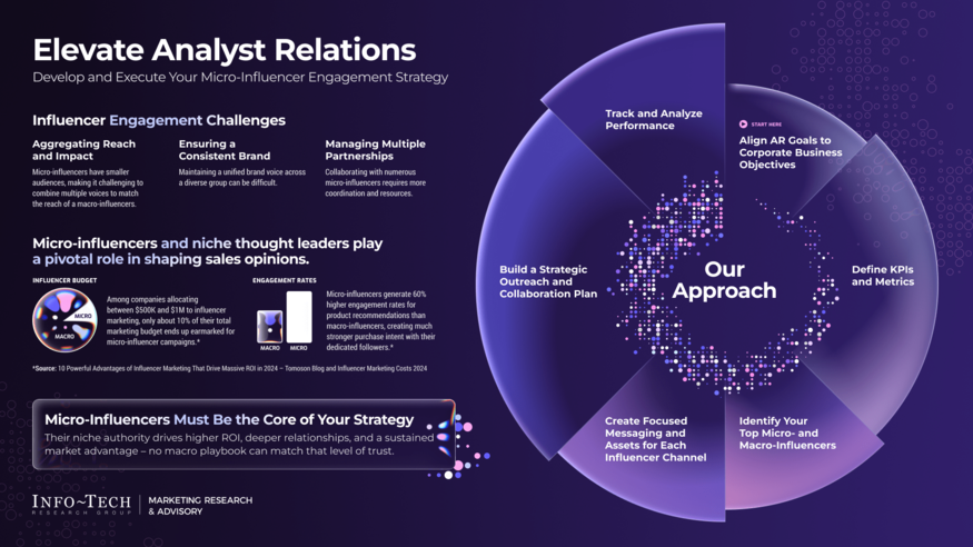 Review our research on Elevate Analyst Relations Elevate Analyst Relations visualization