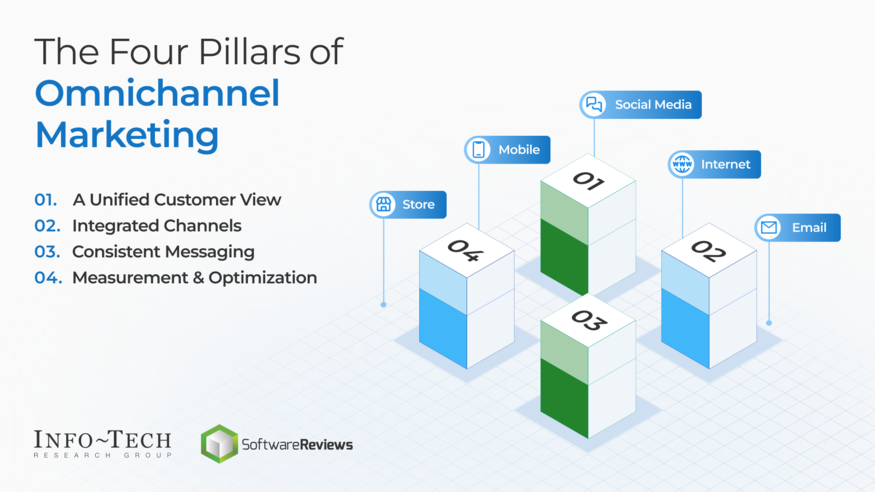 Review our research on The Omnichannel Playbook The Omnichannel Playbook visualization