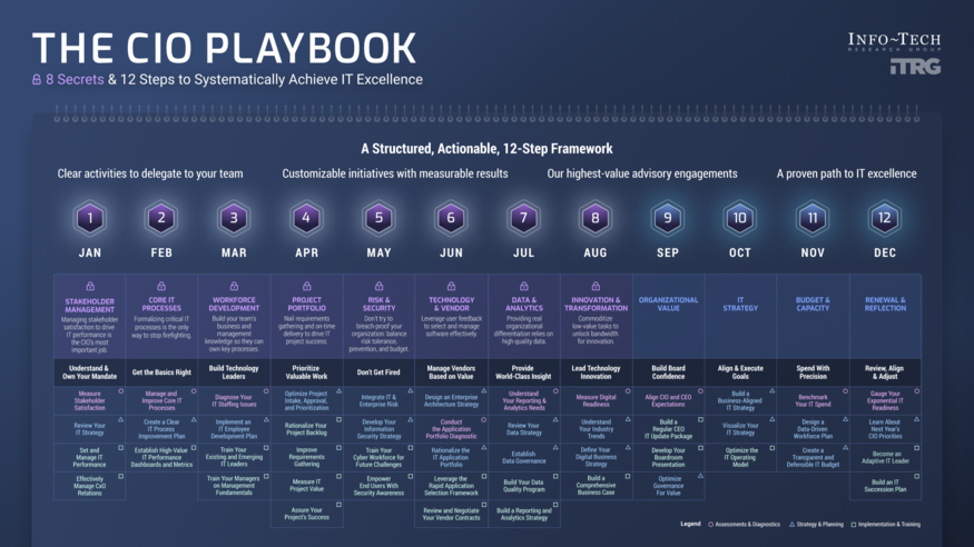 Review our research on The CIO Playbook The CIO Playbook visualization