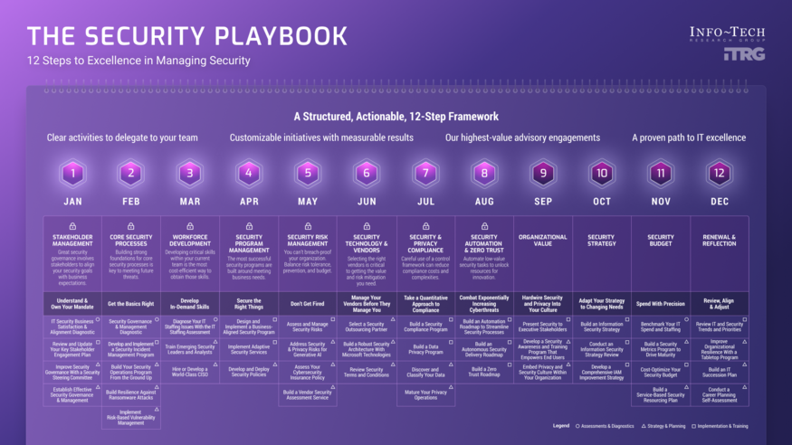 Review our research on The Security Playbook The Security Playbook visualization