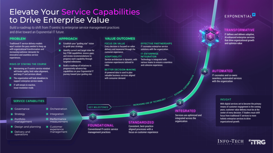 Review our research on Elevate Your Service Capabilities to Drive Enterprise Value Elevate Your Service Capabilities to Drive Enterprise Value visualization