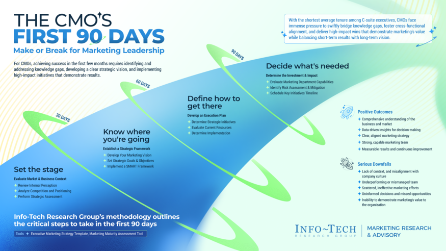Review our research on The First 90 Days as a CMO The First 90 Days as a CMO visualization