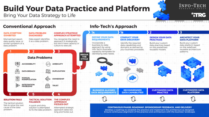 Review our research on Build Your Data Practice and Platform Build Your Data Practice and Platform visualization