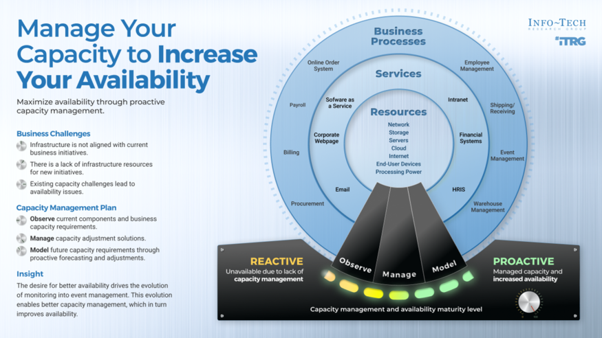 Review our research on Manage Your Capacity to Increase Your Availability Manage Your Capacity to Increase Your Availability visualization