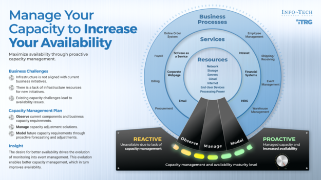 Manage Your Capacity to Increase Your Availability Manage Your Capacity to Increase Your Availability visualization
