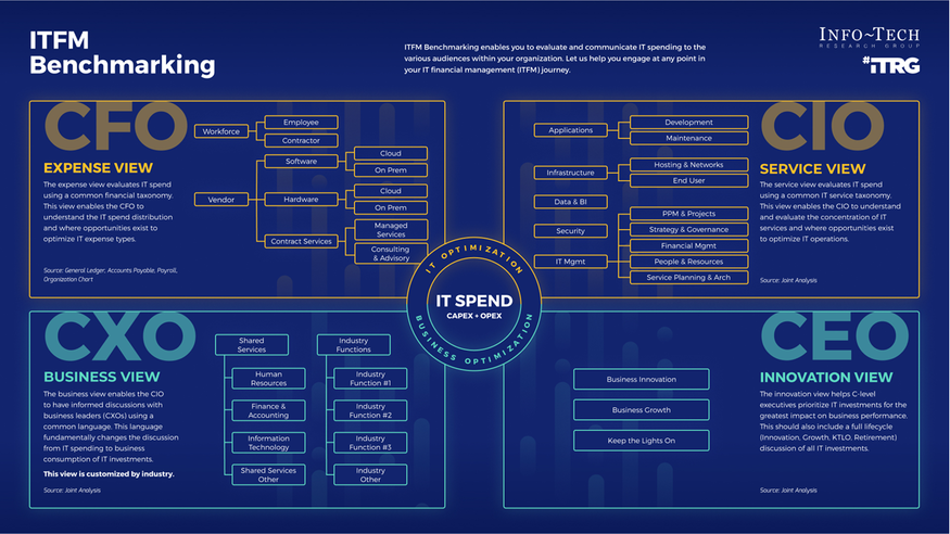 Review our research on IT Spend and Staffing Benchmarking: Realign Resources for Success IT Spend and Staffing Benchmarking: Realign Resources for Success visualization
