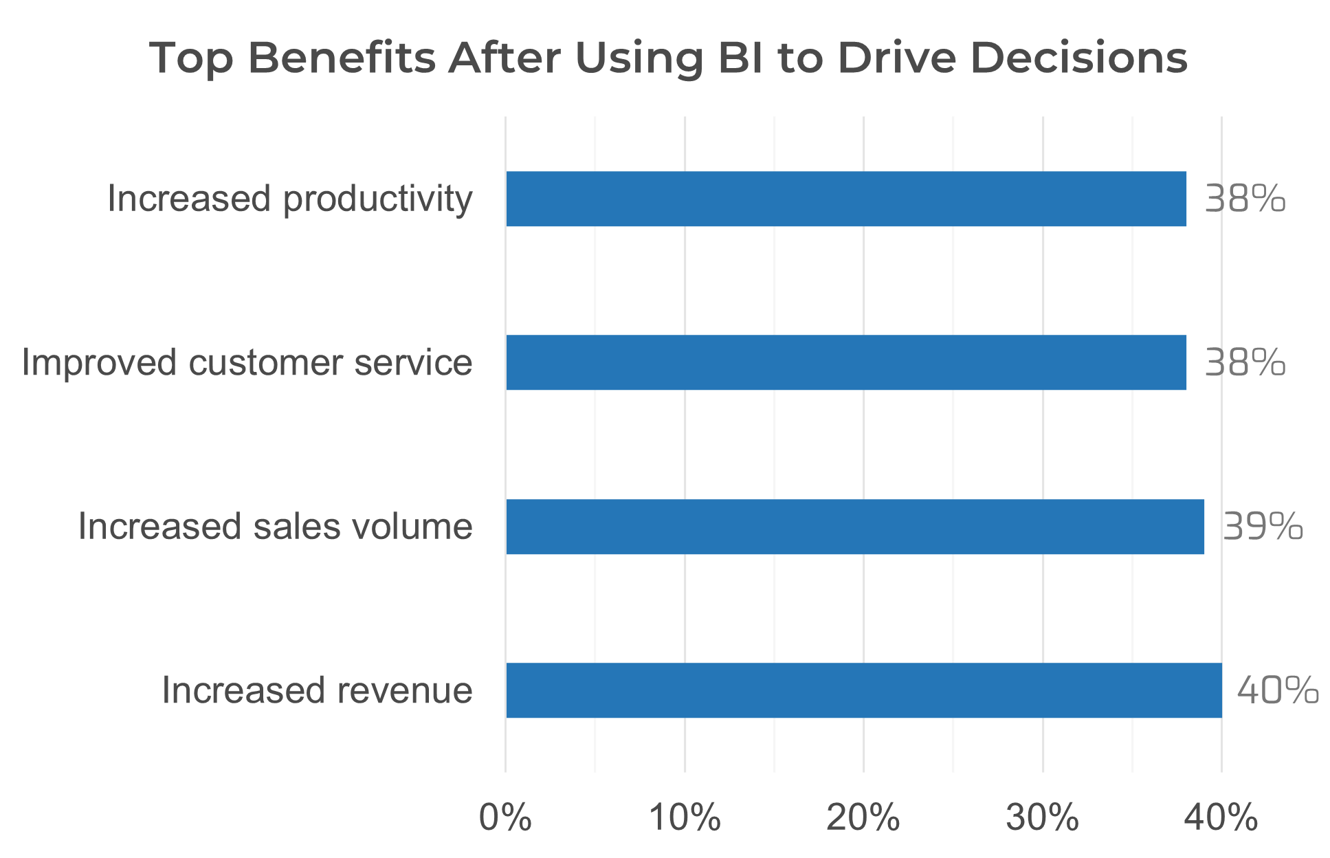 The image contains a screenshot of a graph titled Top Benefits After Using BI to Drive Decisions.